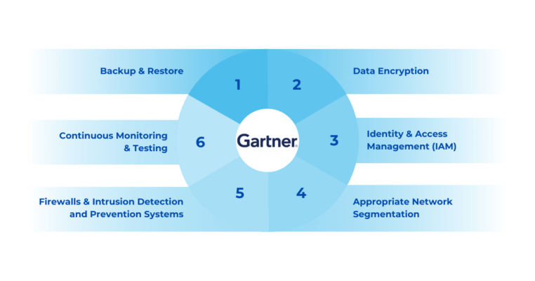 Lancs Networks' LINKSAFE DLP Solution According to Gartner's Recommendations